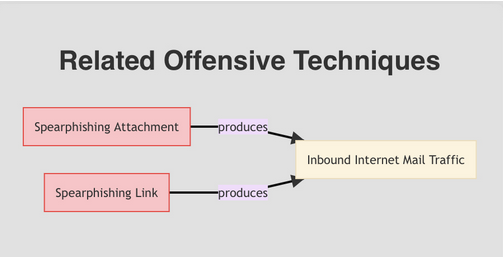 How_the_MITRE_D3FEND framework_works_on_spearphishing