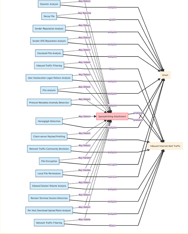 mitre_defend_framework_spearphising